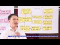 Tập huấn chuỗi cho chán bộ khuuyến Nông