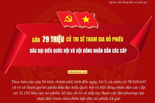 (Infographic) Gần 79 triệu cử tri sẽ tham gia bỏ phiếu bầu đại biểu Quốc hội và Hội đồng nhân dân các cấp